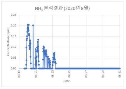 2020년 8월의 용인 테스트베드 현장의 iKO-IC 암모니아 분석결과