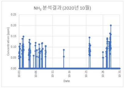 2020년 10월의 용인 테스트베드 현장의 iKO-IC 암모니아 분석결과