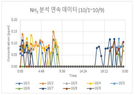 2020년 10/1~10/9 암모니아 분석 연속 데이터