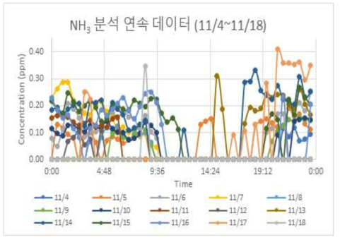 2020년 11/4~11/18 암모니아 분석 연속 데이터