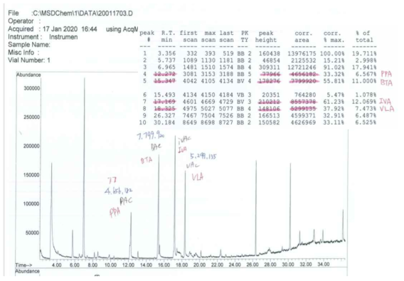 유기산 GC-MS 분석 크로마토그램