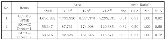 iKO-GC 직접 주입 분석 vs GC-MS SPME 분석 결과 비교