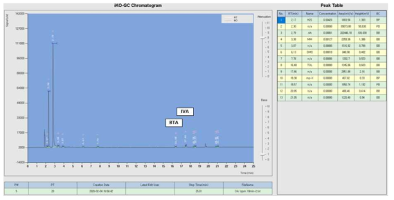iKO-GC 유기산 흡착 분석 크로마토그램
