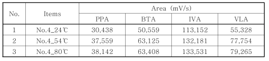 온도별 4번 구간에서의 직접 분석 결과(1)