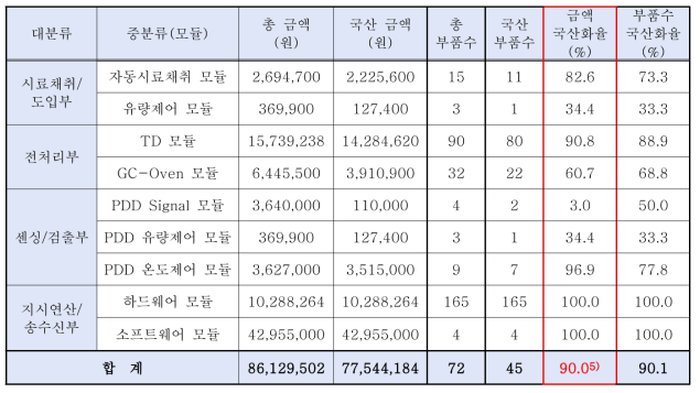 국산화율 산정결과