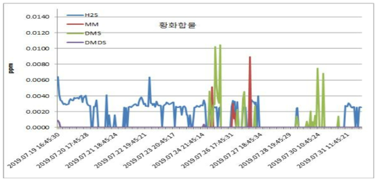 7월 황화합물 월간 측정결과