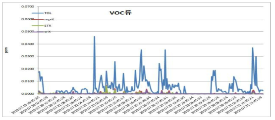 7월 VOC류 월간 측정결과