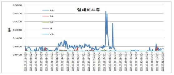 7월 알데히드류 월간 측정결과