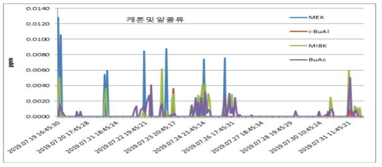 7월 케톤 및 알콜류 월간 측정결과