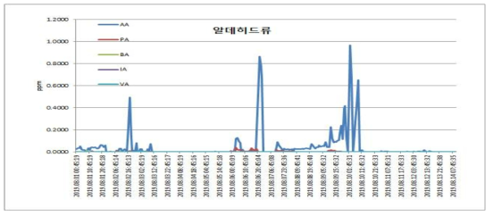 8월 알데히드류 월간 측정결과