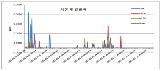 8월 케톤 및 알콜류 월간 측정결과