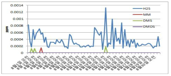 시흥시 8월 황계열 측정데이터