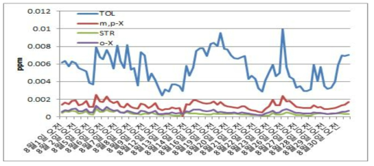 시흥시 8월 VOC류 측정데이터