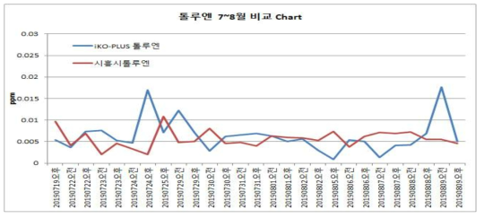 iKO-PLUS와 시흥시의 톨루엔 비교 그래프