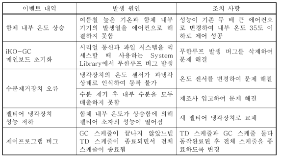 현장 주요 이벤트 내역 및 조치사항