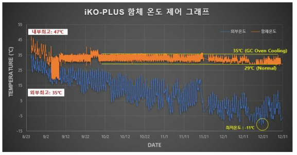 현장 iKO-PLUS 함체 내부온도 변화 그래프