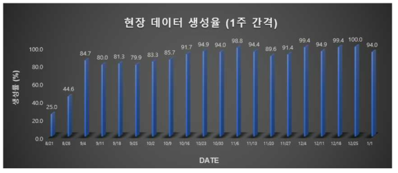 현장 데이터 생성율 그래프