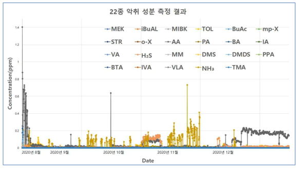 지정악취물질 22종 현장 측정 결과 그래프