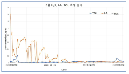 8월 주요 악취물질 측정 결과 그래프