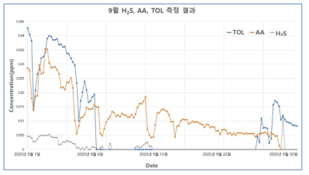 9월 주요 악취물질 측정 결과 그래프