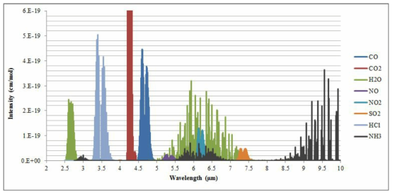 Hitran 데이터 분석을 통한 오염물질별 적외선 흡수율