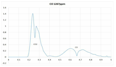 CO와 CO2 적외선 흡수 스펙트럼
