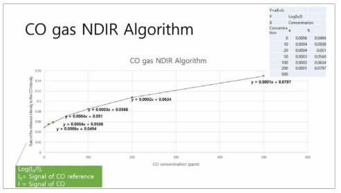 NDIR 분석기를 이용한 단일가스 알고리즘 제작: CO
