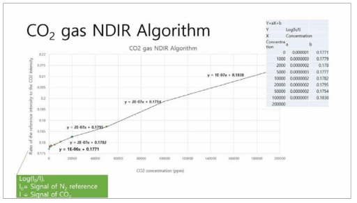 NDIR 분석기를 이용한 단일가스 알고리즘 제작: CO2