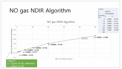 NDIR 분석기를 이용한 단일가스 알고리즘 제작: NO