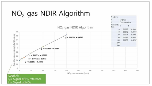 NDIR 분석기를 이용한 단일가스 알고리즘 제작: NO2