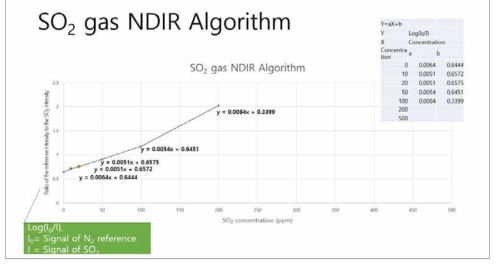 NDIR 분석기를 이용한 단일가스 알고리즘 제작: SO2
