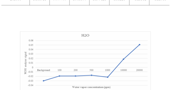 수분 주입에 따른 H2O Log신호 변화