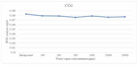 수분 주입에 따른 CO2 Log신호 변화