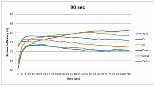 관 재질에 따른 수분제거율 경향(0~90 sec 사이)