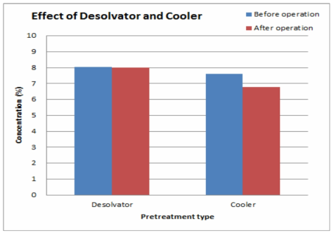 수분전처리장치와 쿨러를 이용한 CO2의 전/후단 농도 비교