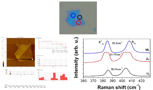 박리법을 이용해 SiO2 기판위에 증착된 MoS2의 광학 현미경 이미지(위쪽)와 Atomic Force Microscope (AFM) image와 두께 측정(아래 왼쪽)과 서로 다른 layer를 가지는 MoS2의 Raman Spectroscopy data(아래 오른쪽)