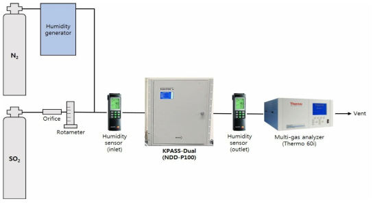 Dual 타입 수분전처리장치의 오염물질 회수율 평가를 위한 실험 구성. * KPASS는 수분전처리장치의 (신)영문이름