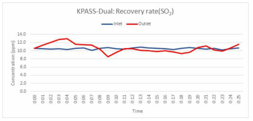 Dual 타입 수분전처리장치의 SO2 회수율 평가. * KPASS는 수분전처리장치의 (신)영문이름