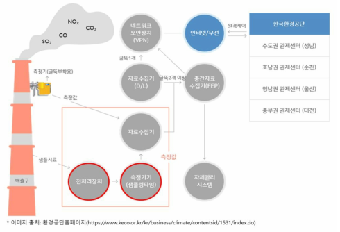 CleanSYS(TMS) 운영체계 *한국환경공단 홈페이지 (https://www.keco.or.kr/kr/main/index.do)