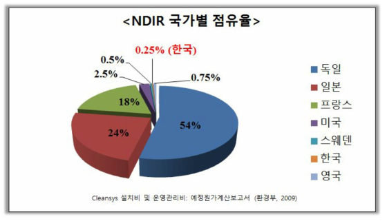 NDIR 국가별 점유율 * 감우회경영회계연구원, 2009, Cleansys 설치비 및 운영관리비 예정원가계산 보고서