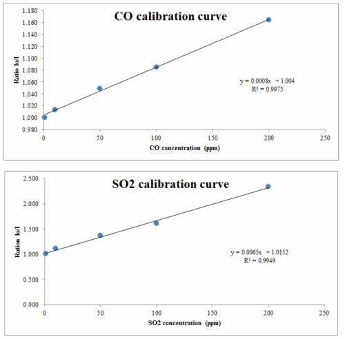 CO와 SO2의 Io/I 비율(흡수도)과 농도에 따른 calibration 결과