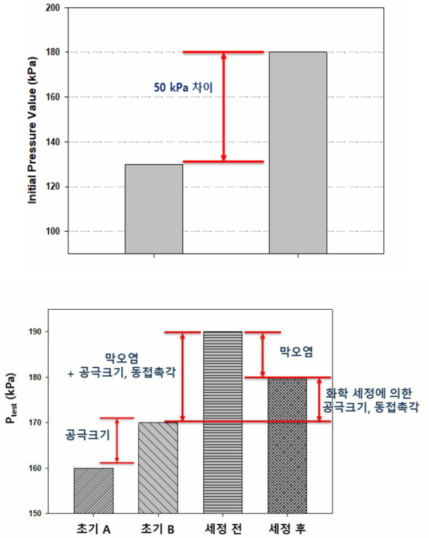 장기운영된 A분리막의 세정 전후와 초기막의 비교결과