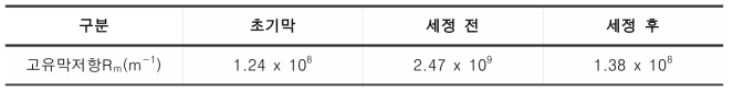 장기운영된 A분리막의 세정 전후에 따른 막여과저항 결과