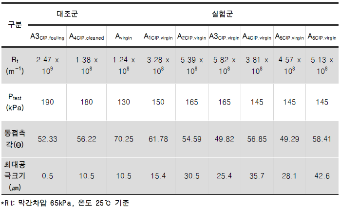 장기운영된 A 분리막의 세정 이력 조건 변화에 따른 막여과저항, 초기설정압력값, 동접촉각 결과