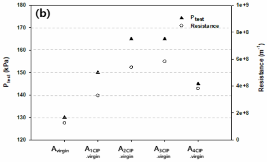 (기호) A 초기막의 C IP 횟수에 따른 P m a x, 동접촉각, 막여과저항 측정 결과; (a ) P test와 동접촉각비교 (b ) P test와 막여과저항 비교