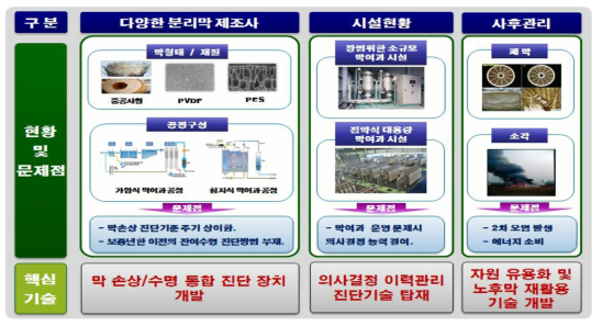 최종목표 달성을 위한 개요도