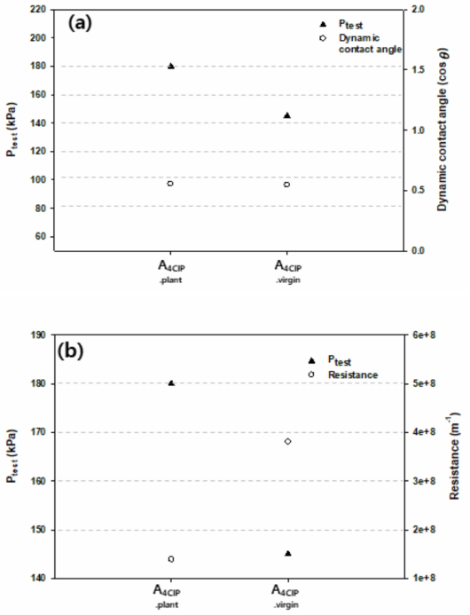 (기호) 장기운영된 A 분리막의 세정막과 같은 C IP 이력의 초기막의 P m a x, 동접촉각, 막여과저항 측정 결과; (a ) P test와 동접촉각비교 (b ) P te st와 막여과저항 비교
