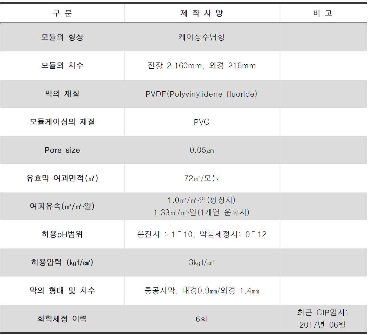 장기운영된 B분리막의 모듈 성상