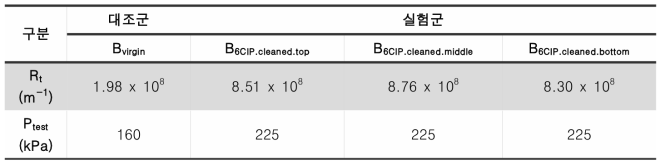 장기운영된 B분리막의 상,중,하 위치에 따른 초기설정압력값과 막여과저항 결과