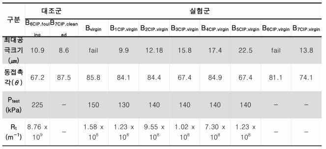 장기운영된 B 분리막의 세정 이력 조건 변화에 따른 막여과저항, 초기설정압력값, 동접촉각 결과